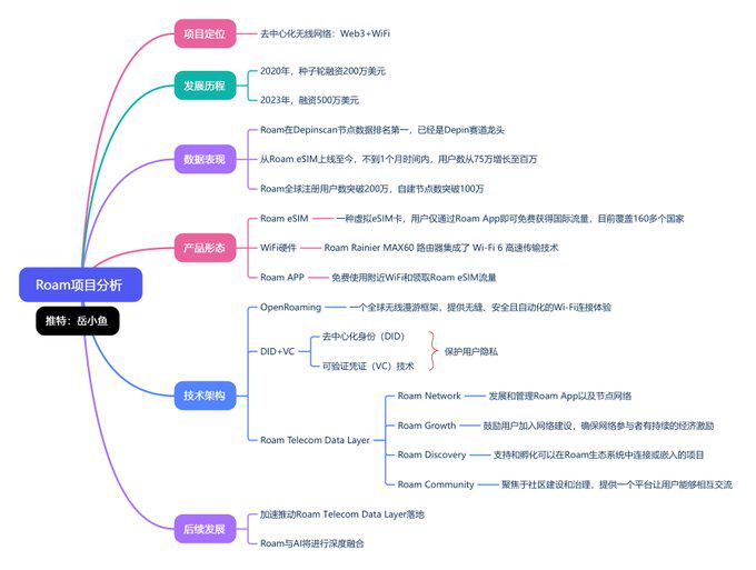 How did Roam, the leader in DePIN, achieve the top spot on the official Solana list and be connected to 1.28 million devices worldwide?