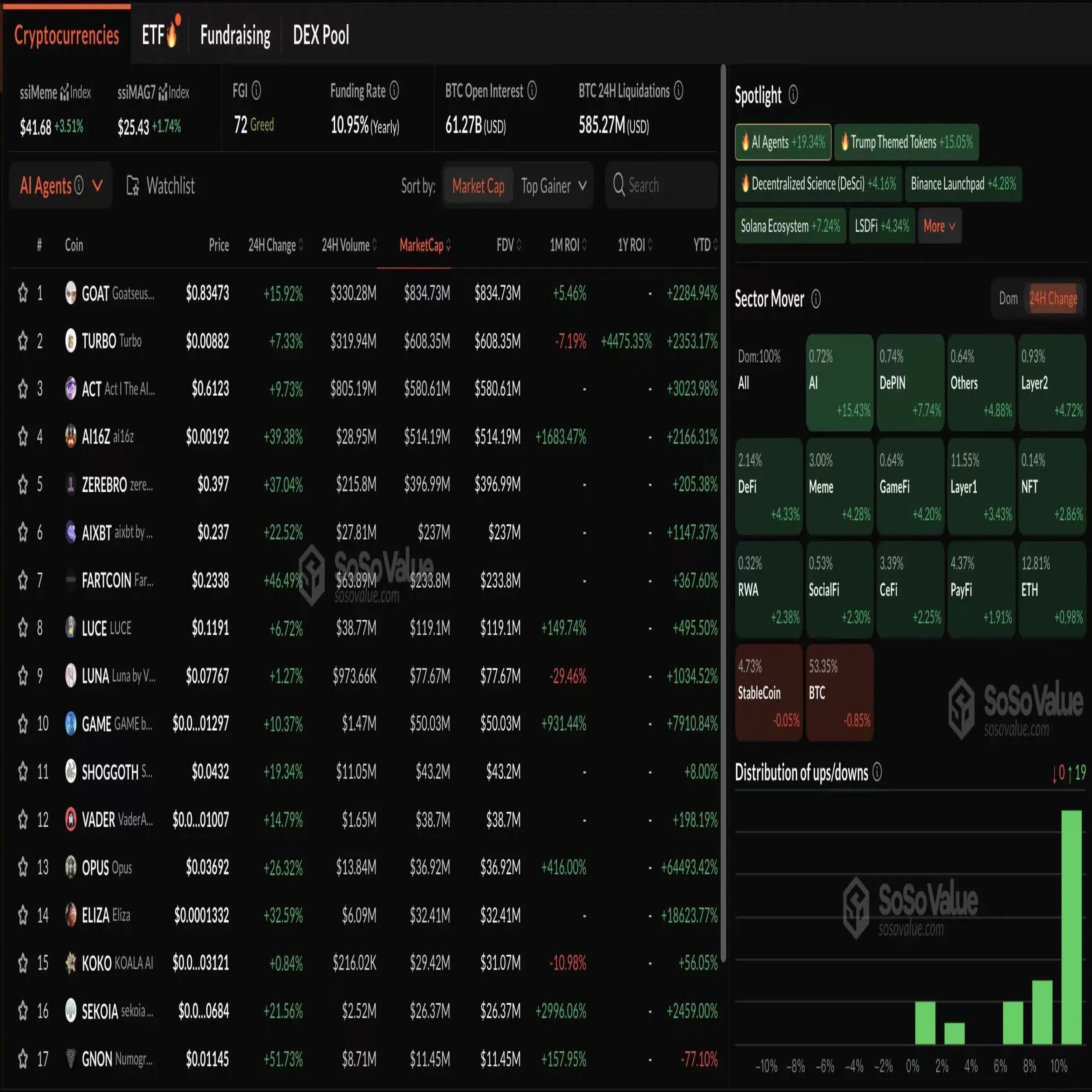 Data: The cryptocurrency market sector saw a general rise, with the AI and DePIN sectors leading the gains, increasing by 15.43% and 7.74% respectively