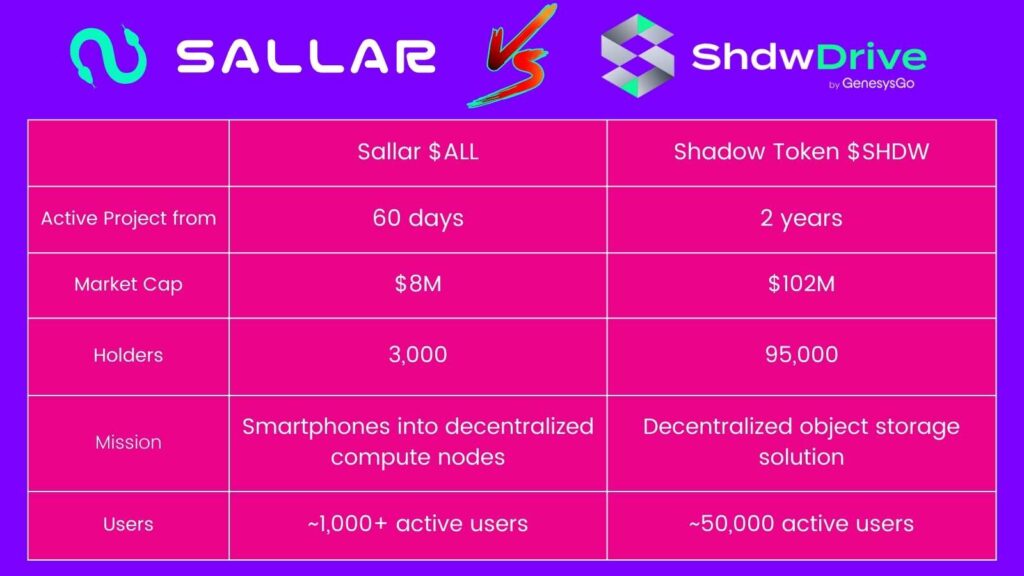 Compering Sallar and Shadow