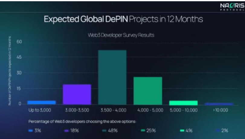 DePIN Web3's Defense Against Quantum Threats