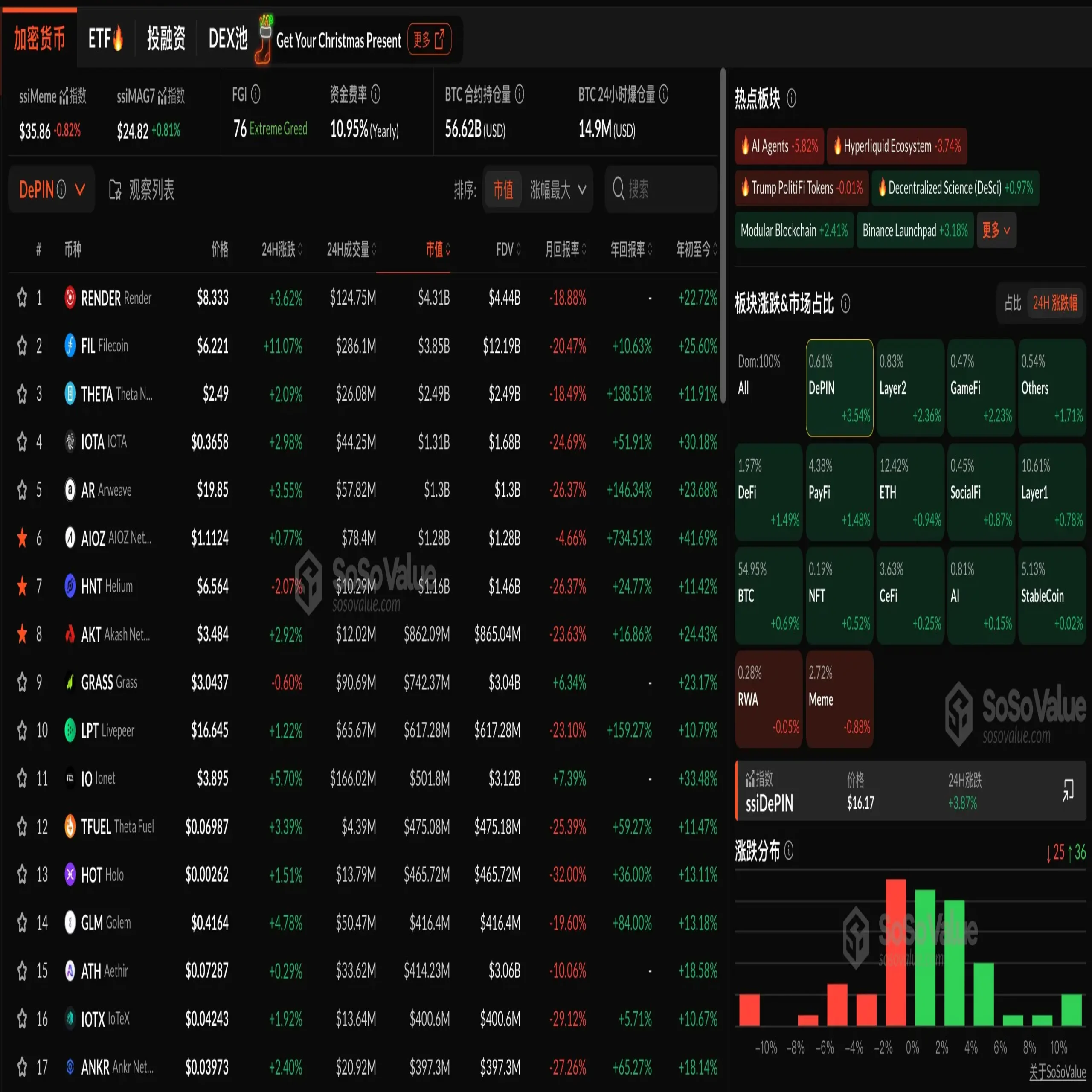 The cryptocurrency market sector rose slightly, with the DePIN sector leading again with a gain of 3.54%, while AI Agents and the Hyperliquid ecosystem continued to pull back