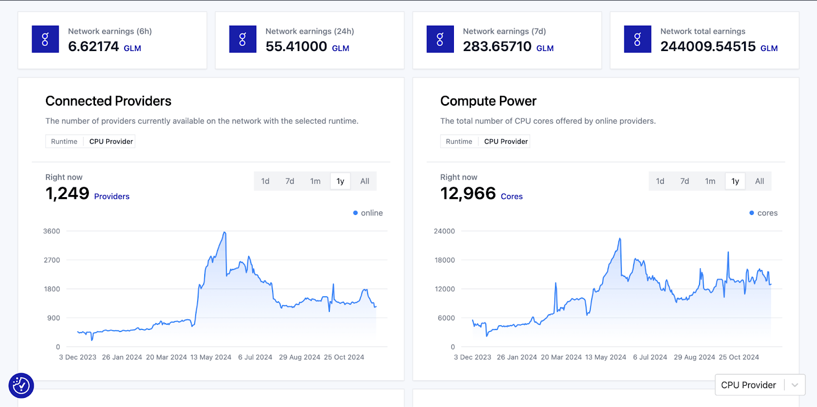 Source: stats.golem.network