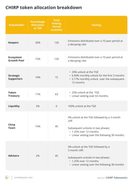 CHIRP token allocation details