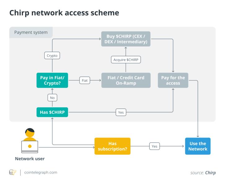 Chirp network access system