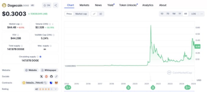 Dogecoin ($ Doge)