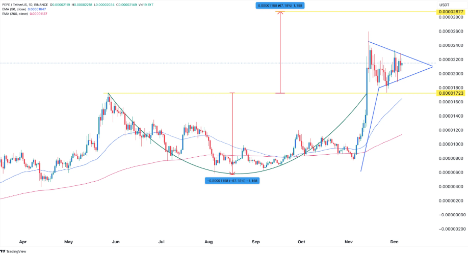 Baby Price Plan Source: TradingView