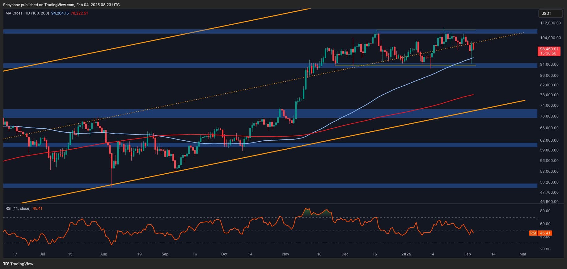 BTC Shows Resilience Amid Market-Wide Sell-Off