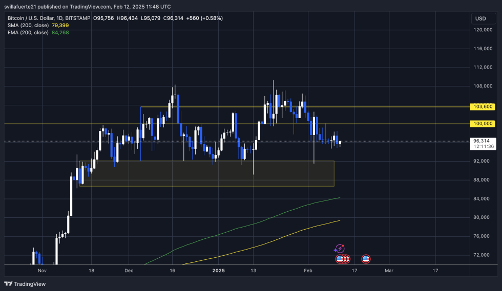 BTC trading in short -term narrow range Source: BTCUSDT scheme on TradingView