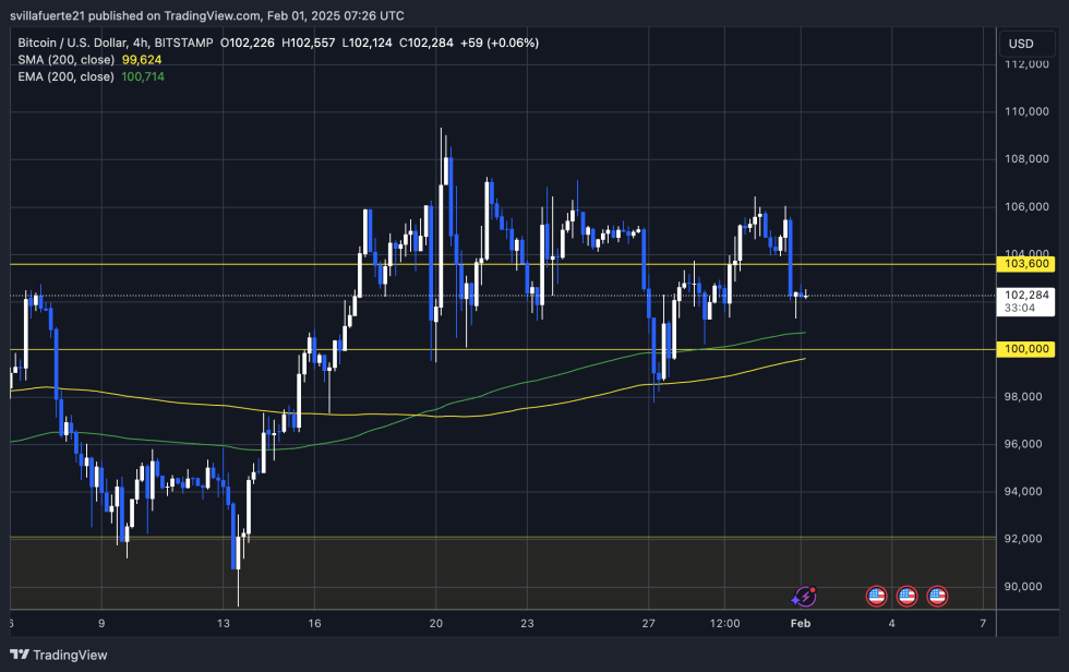 BTC Trading Sidewords below ATH | Source: BTCUSDT scheme on TradingView