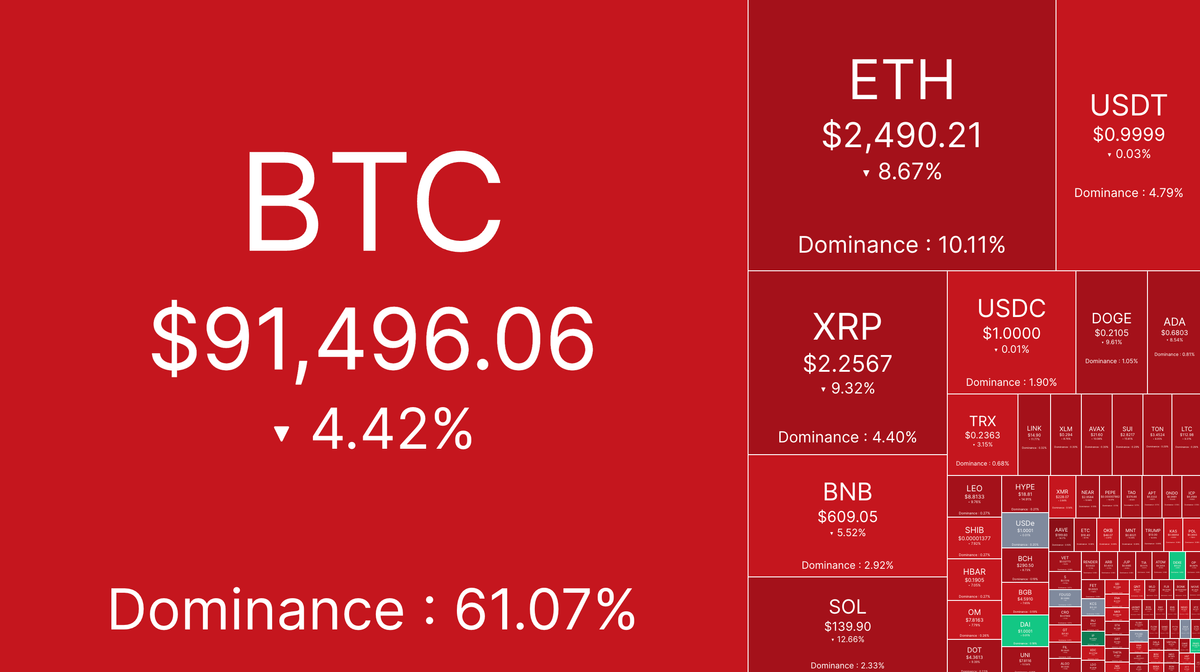 Bitcoin Tumbles as Macro Risks, AI Weakness, and Liquidations Weigh on Markets