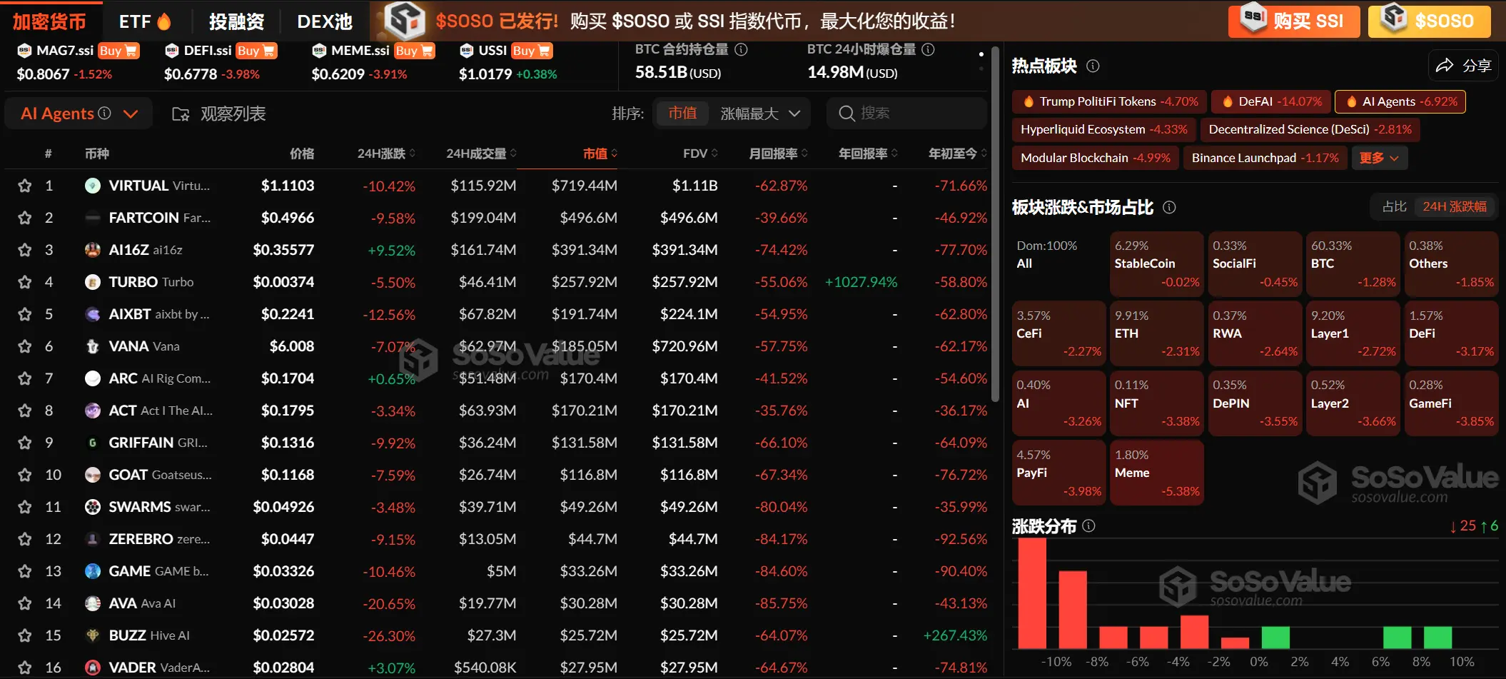 Data: The cryptocurrency market sector is generally experiencing a continued pullback, with significant declines in the AI Agents and Meme sectors