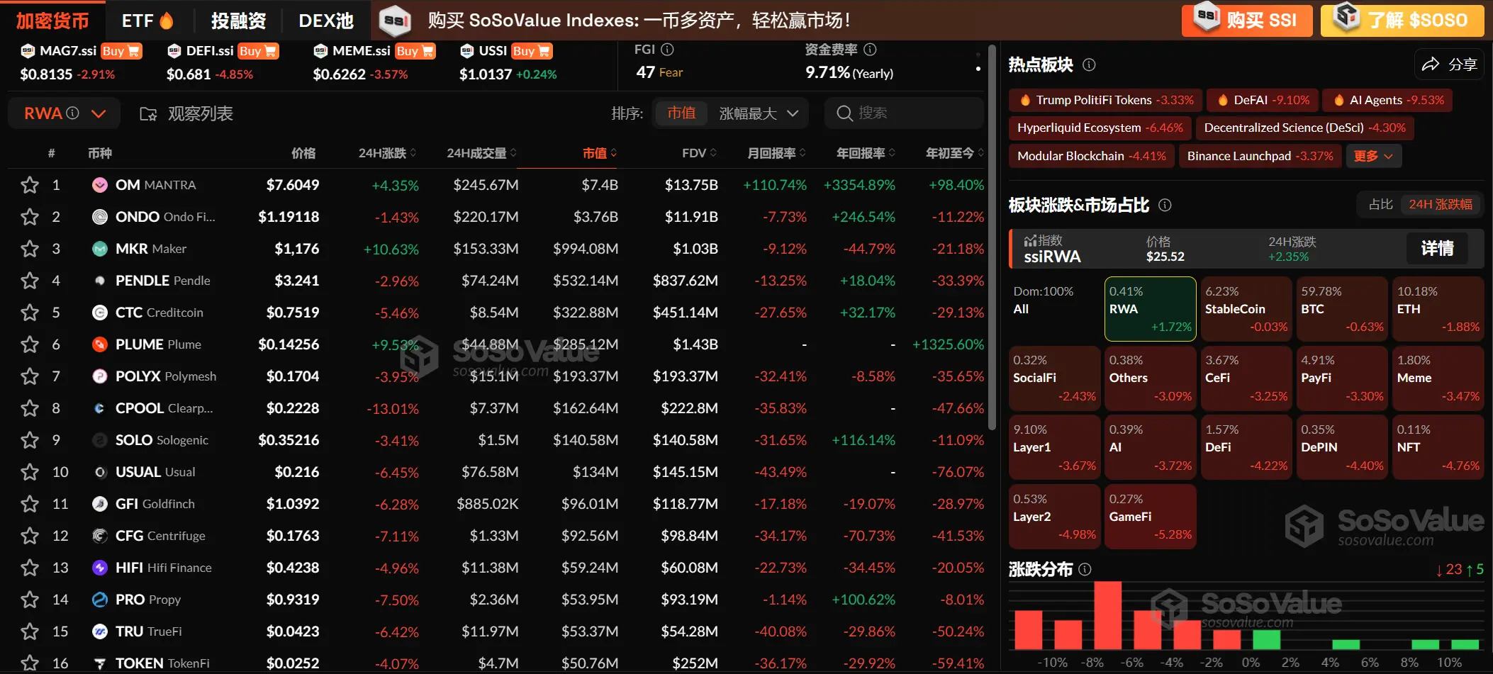 Data: The cryptocurrency market segment continues to pull back, with AI Agents down 9.53%, while the RWA segment remains relatively strong