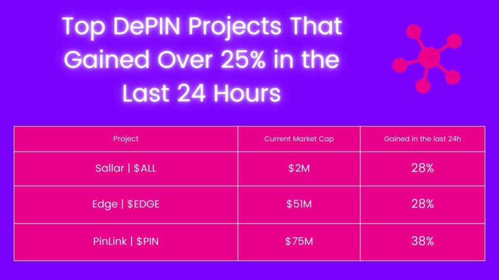 Top DePIN Projects in last 24h