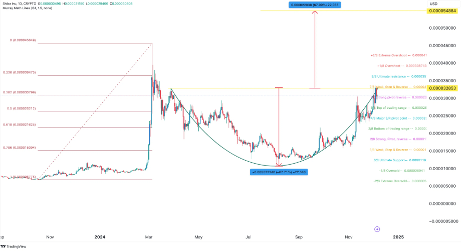 SHIB price scheme | Source: TradingView