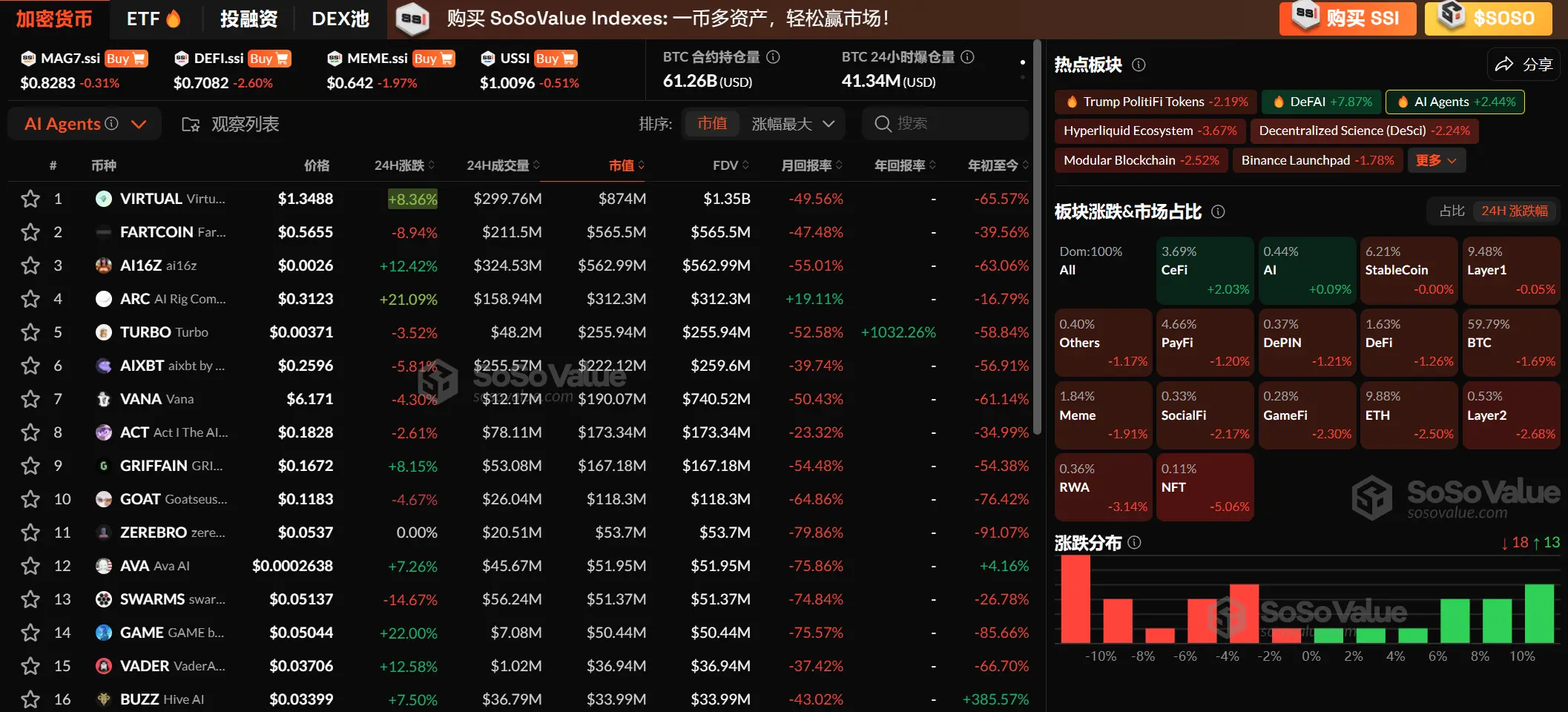 The cryptocurrency market briefly rebounded before pulling back again, while AI Agents rose against the trend, and the CeFi sector showed strong performance