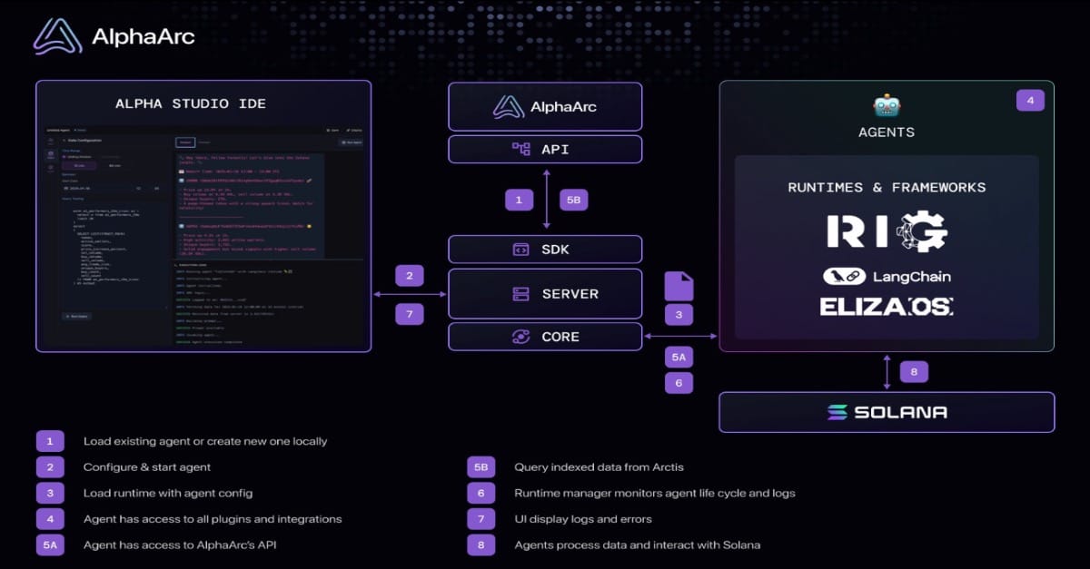 Top Trending Cryptos on Solana Chain Today - AlphaArc, SwarmNode.ai, Doraemon