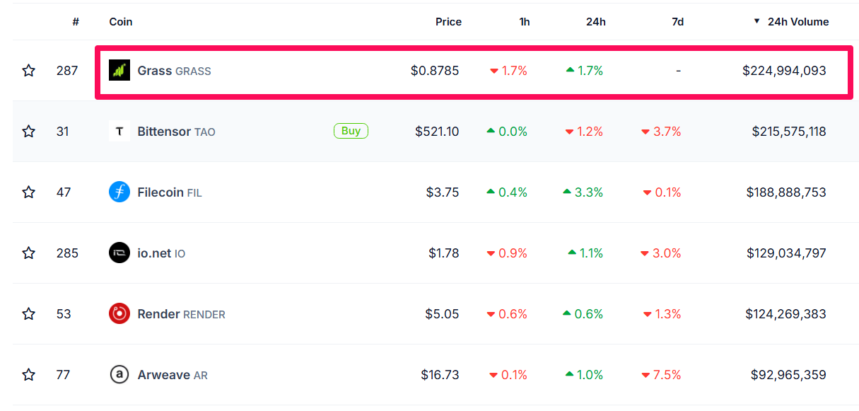 Top Depin Coins with 24 hours size. 