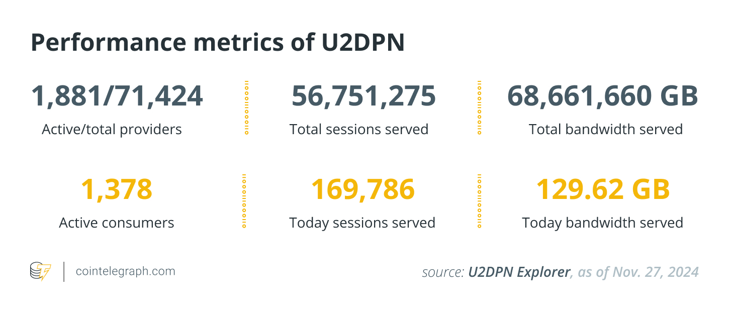 U2DPN performance