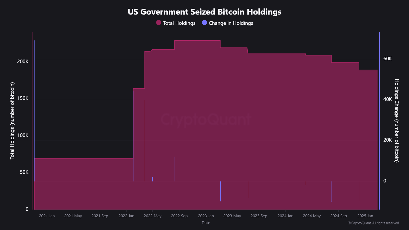 She seized bitcoin possessions from the United States