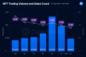 DAPPRADAR - NFT 2025 sales volume