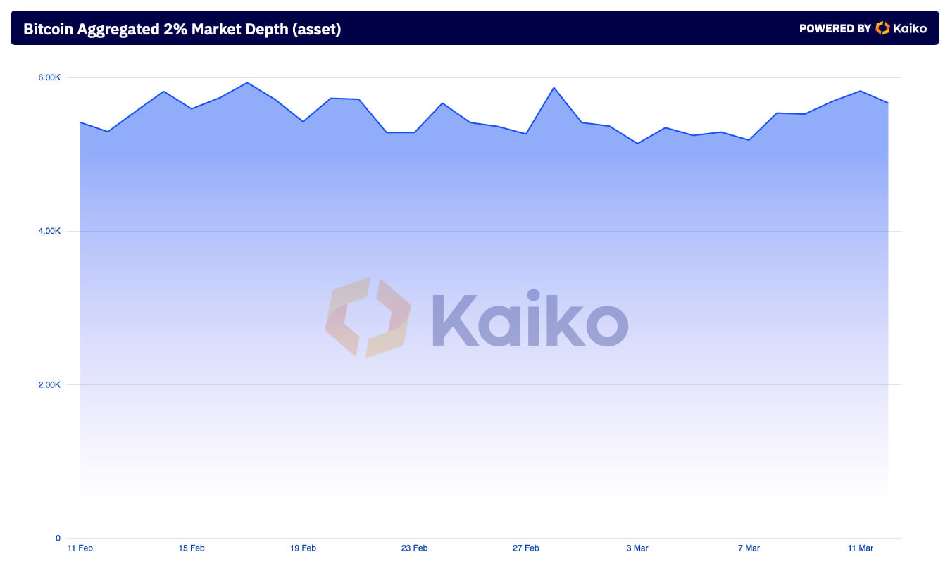 2 % in -depth market depth BTC