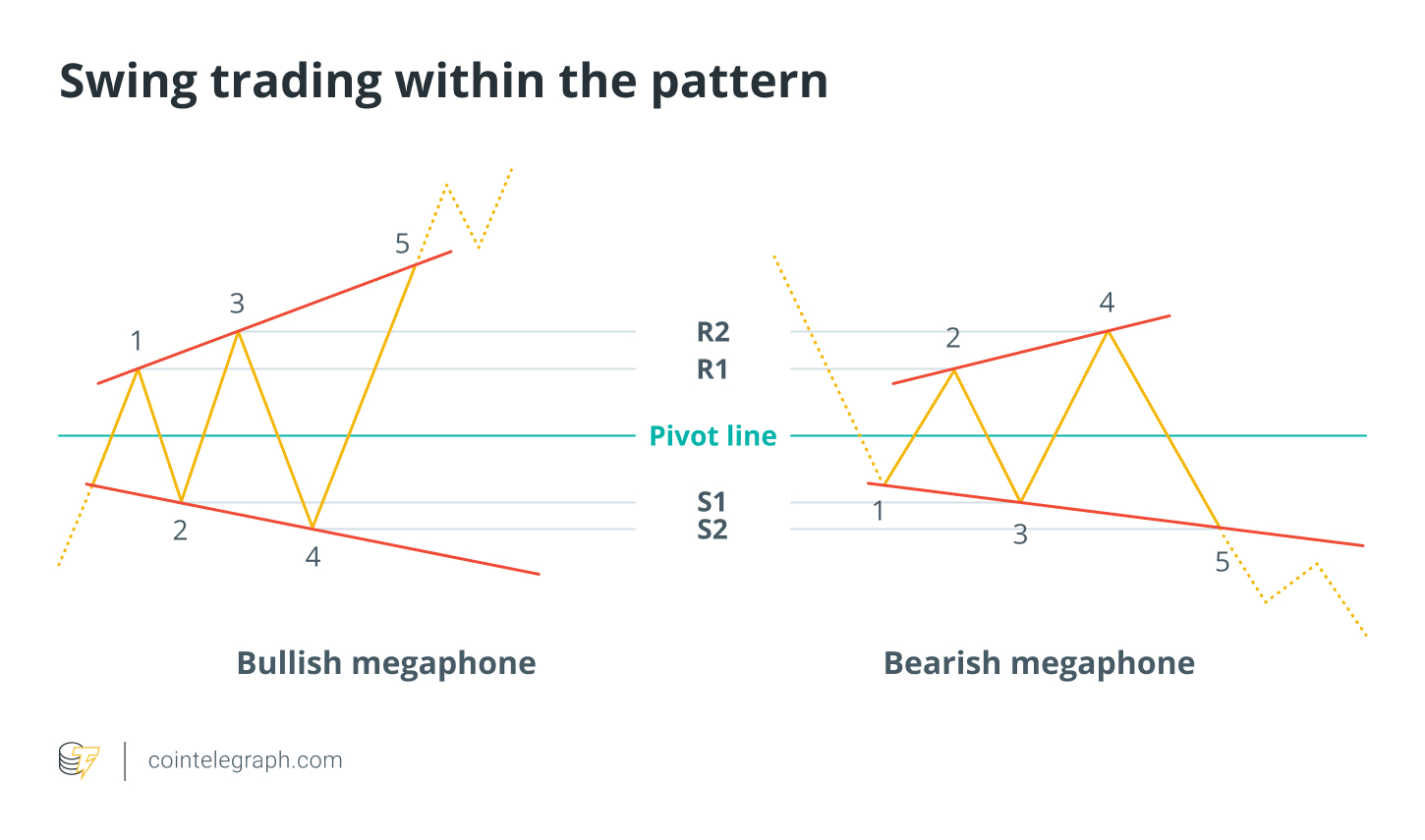 Slanging trading within the style