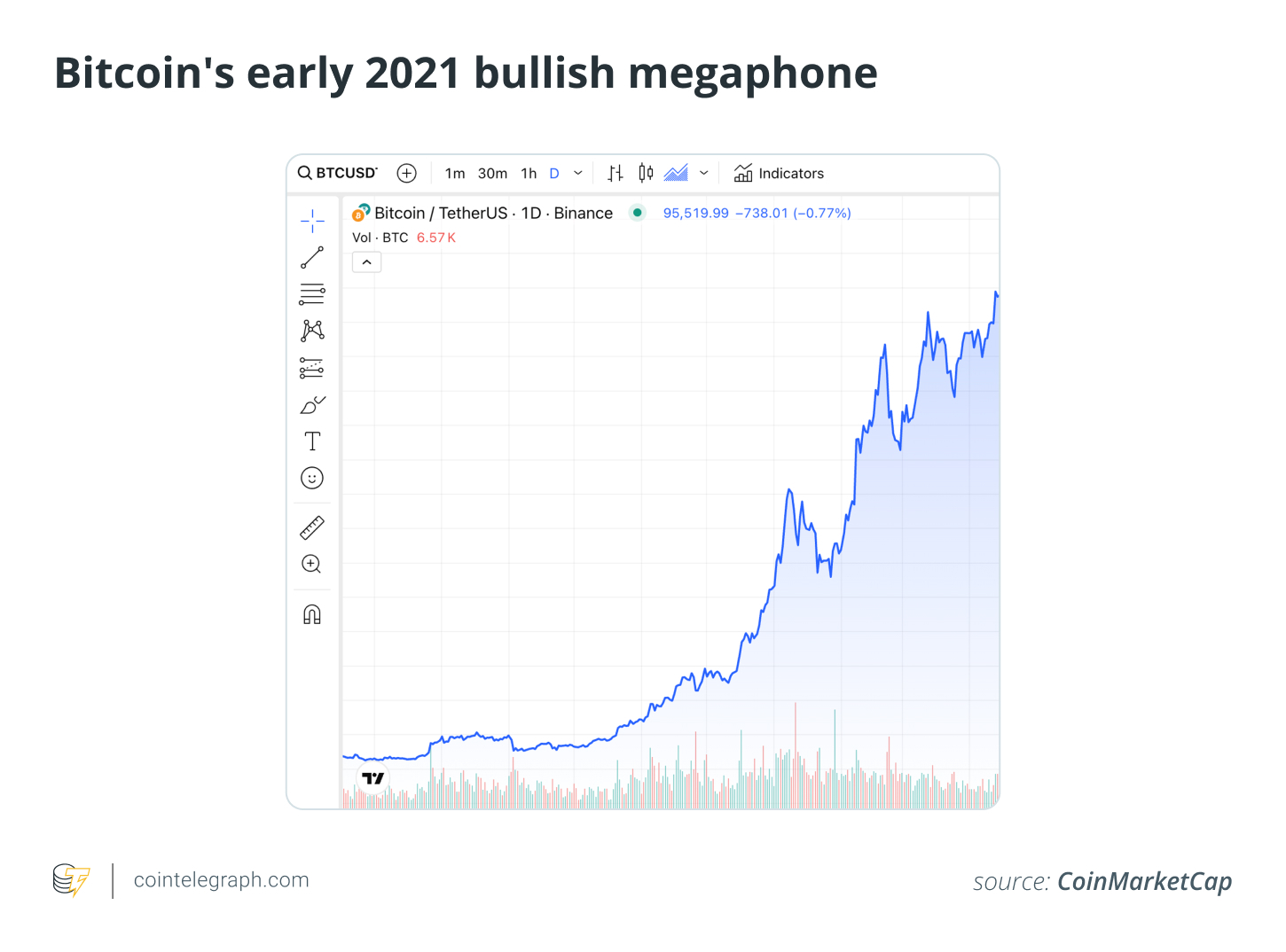     Early in 2021 of the huge bitcoin currency 