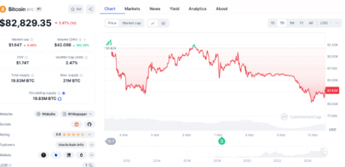 BTC price over the past six days