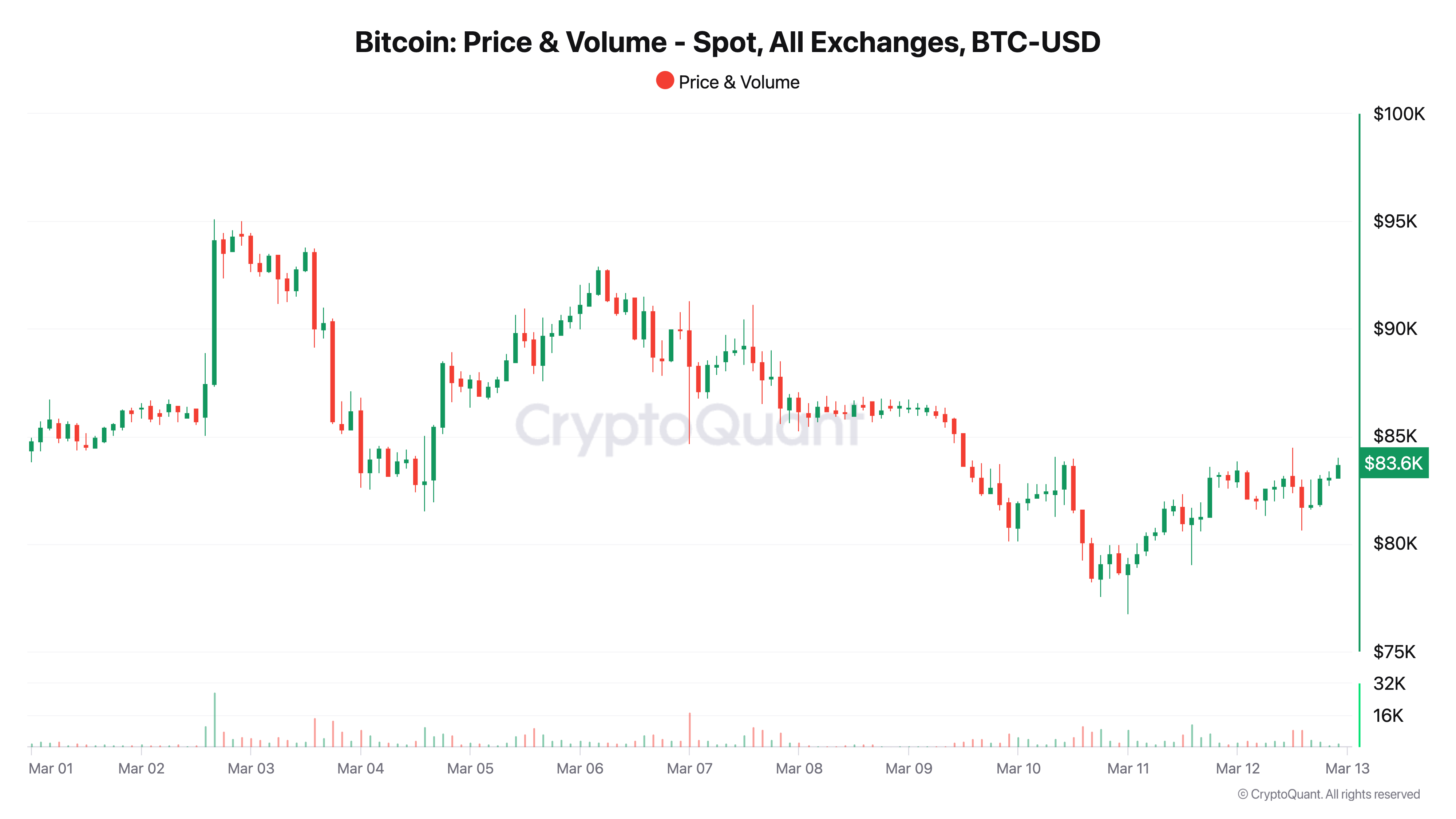 Bitcoin price and size 