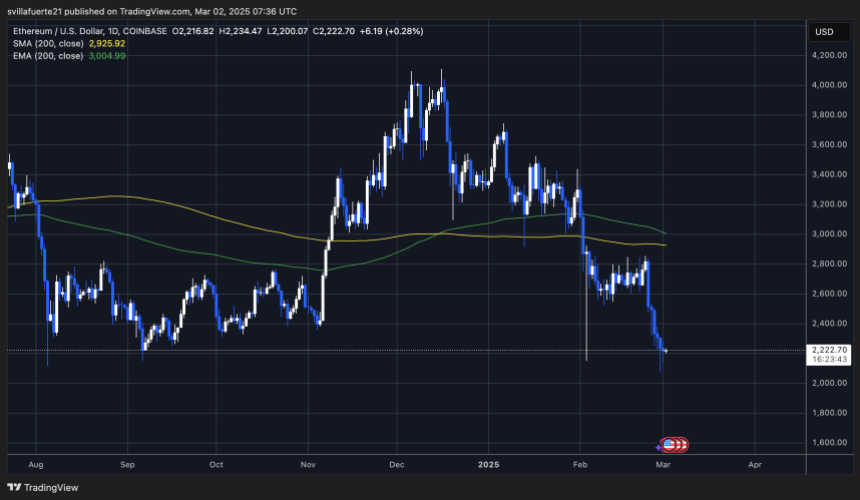 Eth Test for long -term demand Source: Ethusdt Plan on TradingView