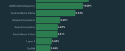 Meme Coins, RWA, AI, DePin Lead Crypto Trends in Q2