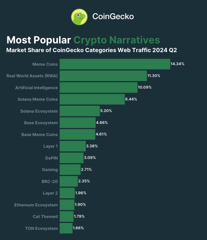 Meme Coins, RWA, AI, DePin Lead Crypto Trends in Q2