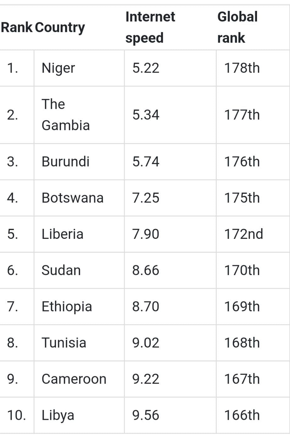 Ten African countries with the slowest internet in 2024 (Source: Businessinsider)