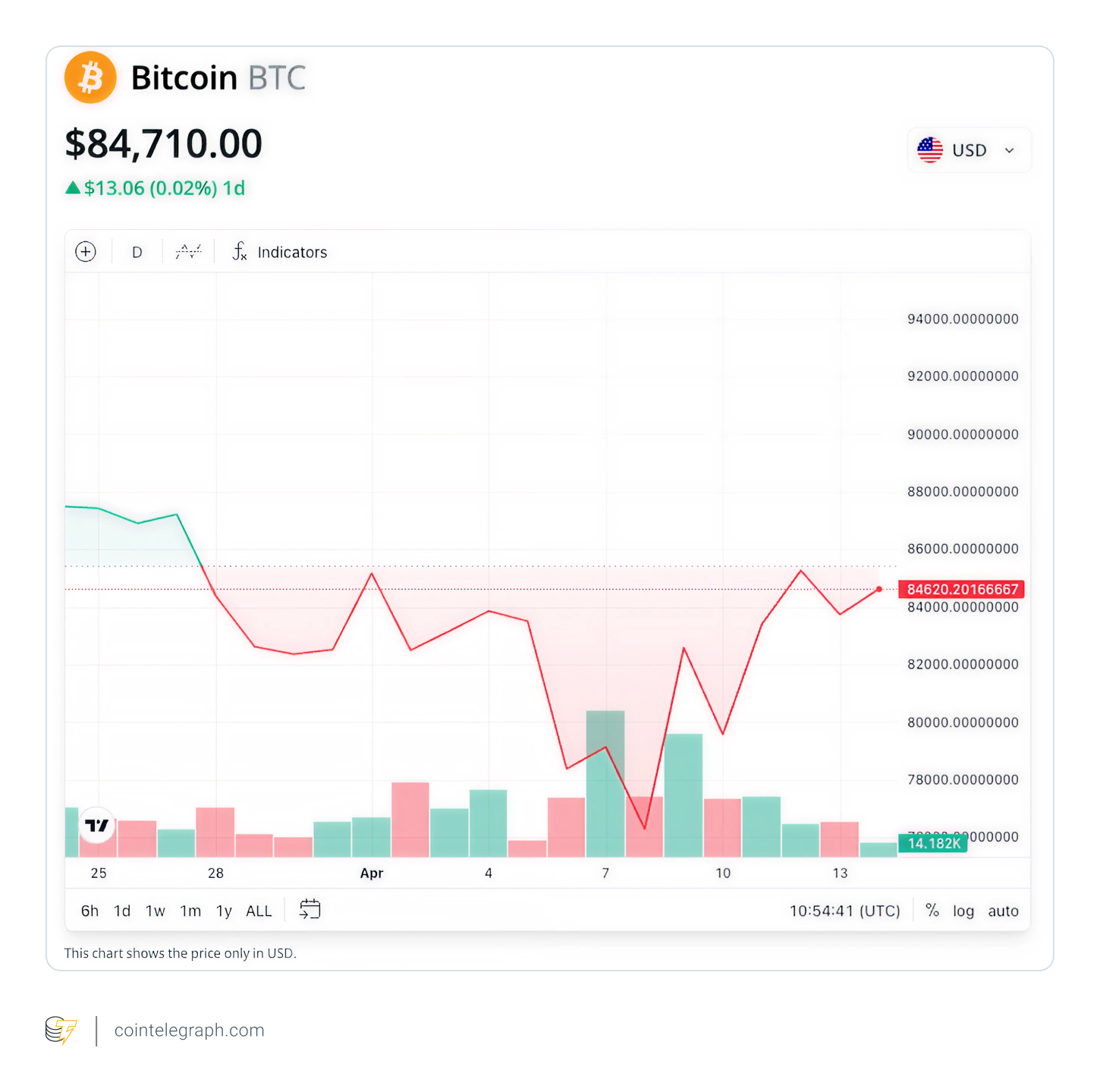Bitcoin price scheme, March-April
