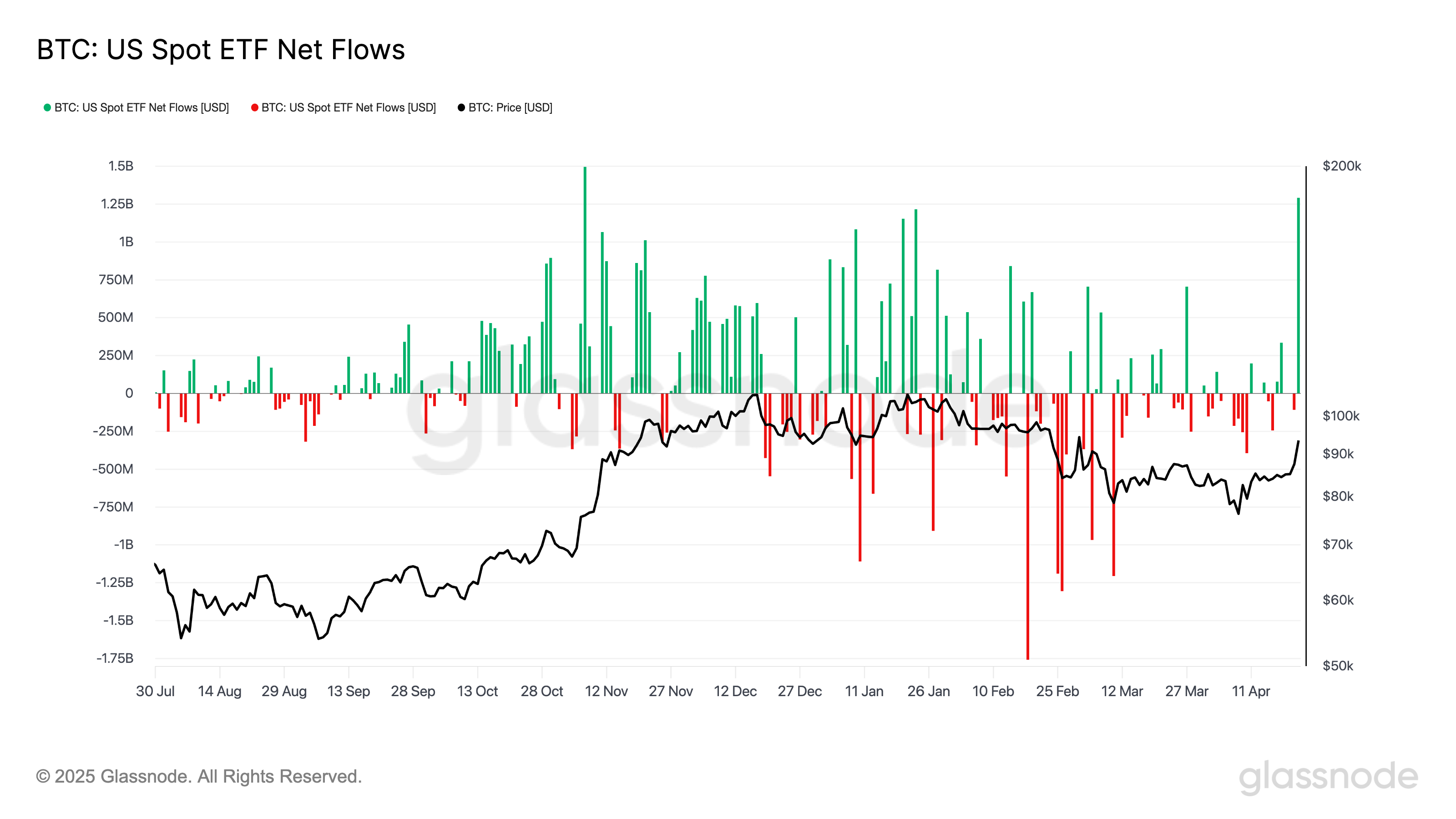 Current currencies, bitcoin price, markets