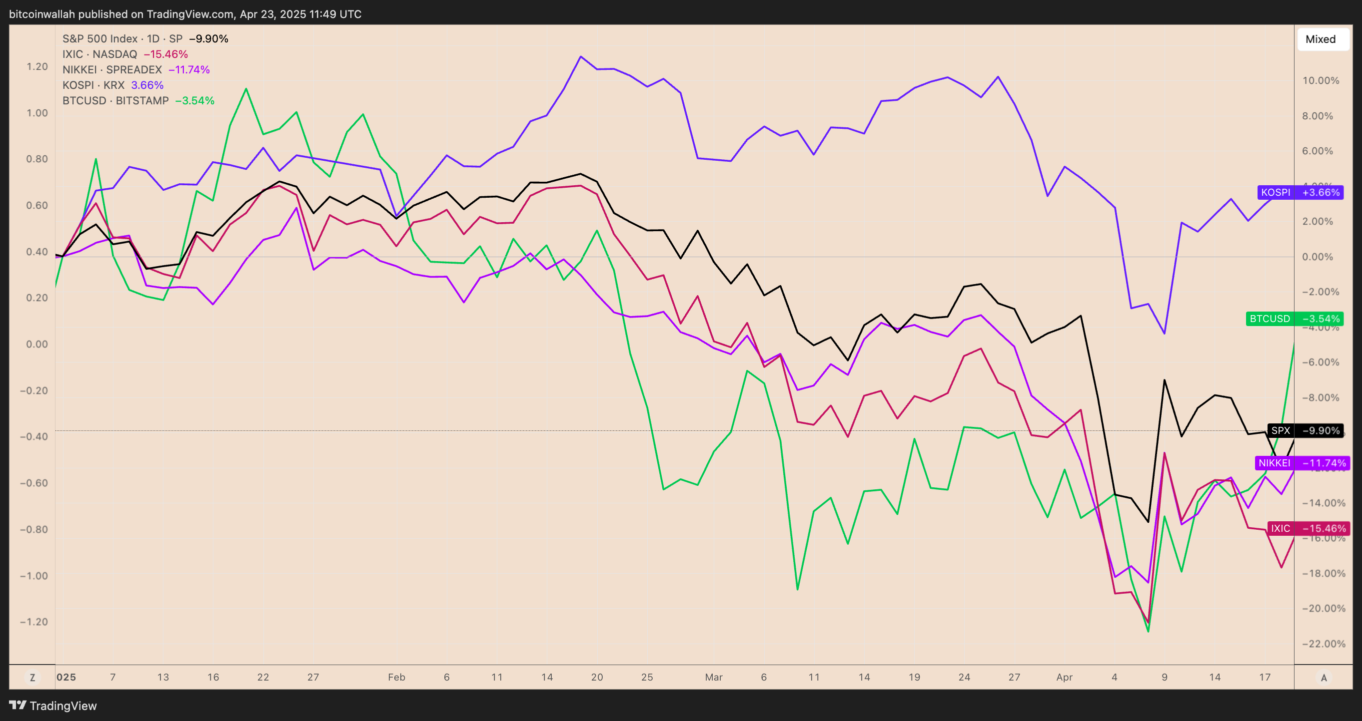 Current currencies, bitcoin price, markets