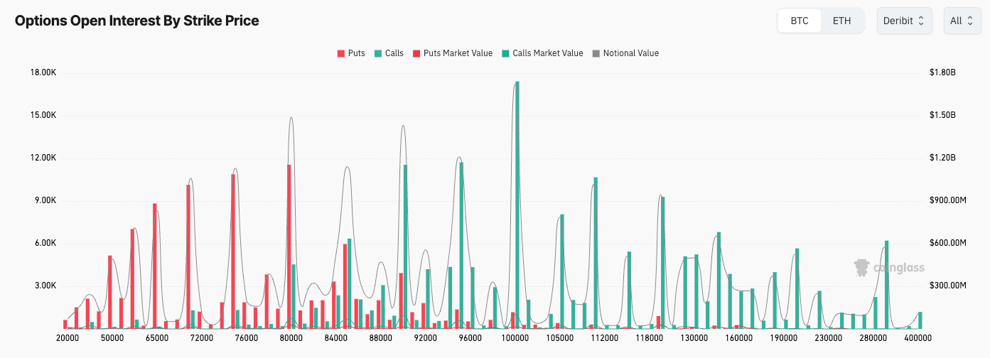 OI options according to the strike price