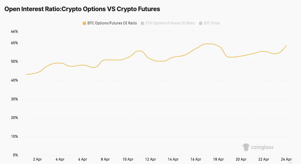 Bitcoin options/OI futures ratio