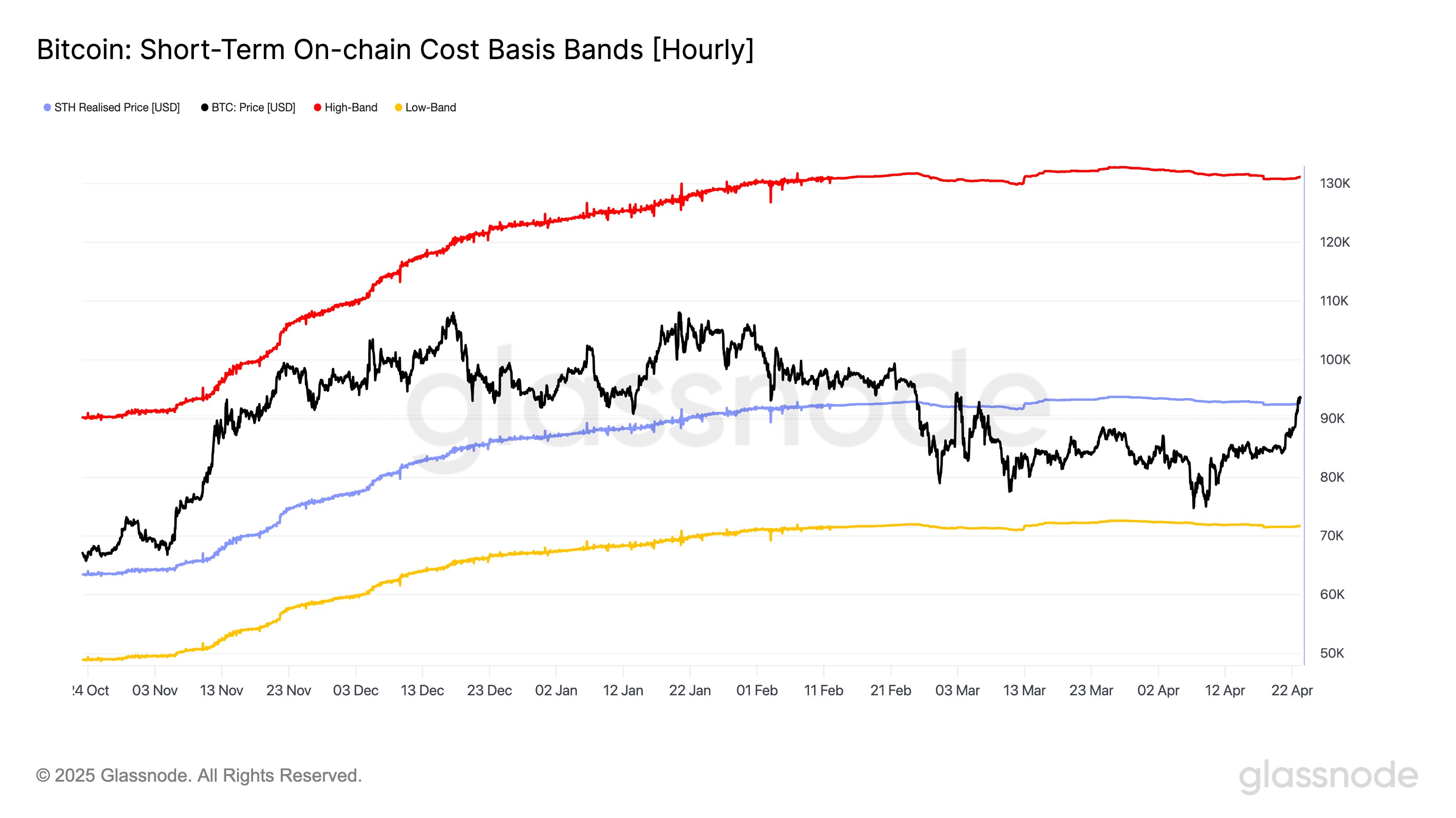 Current currencies, bitcoin price, markets