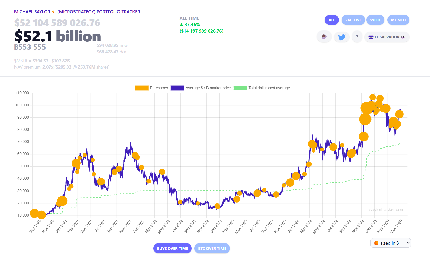 BTC strategy is not achieved