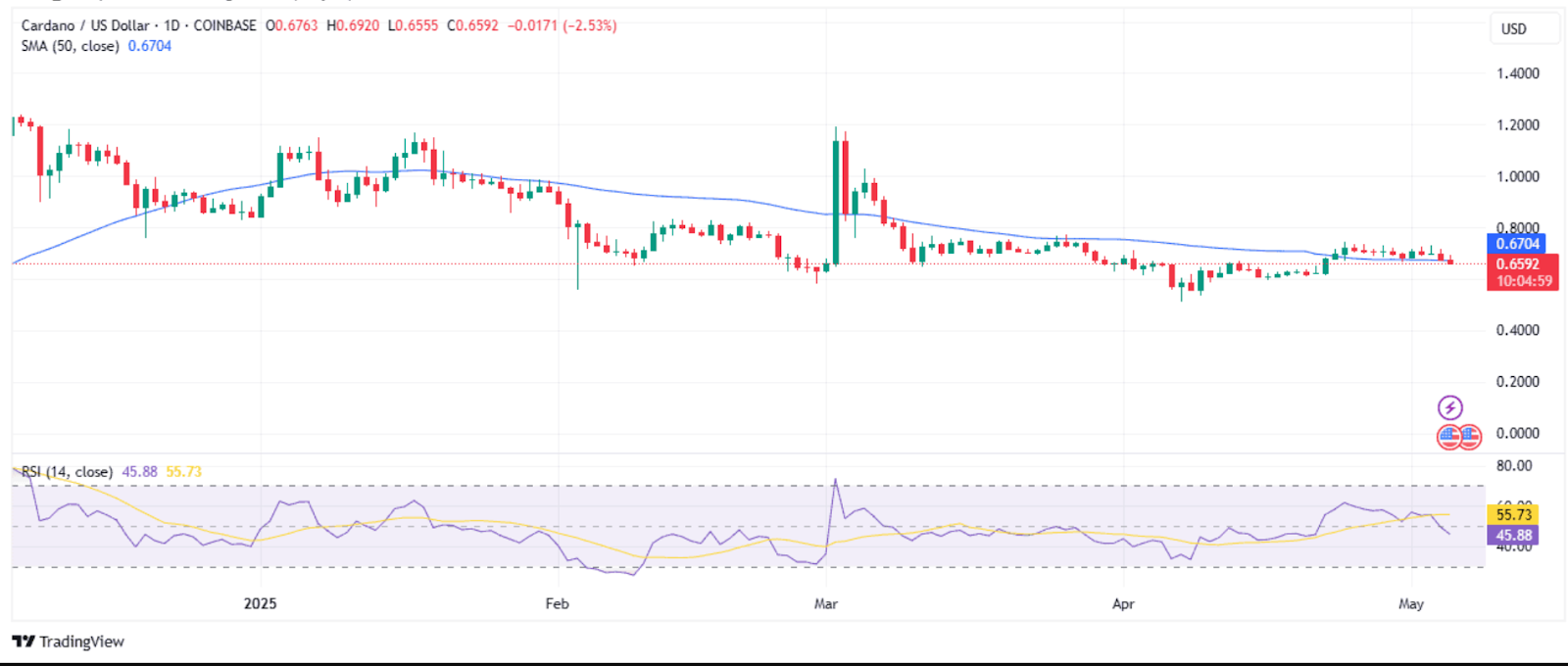 Cardano Drop warns with the rejection of the main resistance 3 ad 4nxc7qlrfuza6xuehabnu1 2180E4rwbai86ssgdexefd6vmr8rhe6mcfs2x4ylrp1epj0jwhtuamk21a7qmw