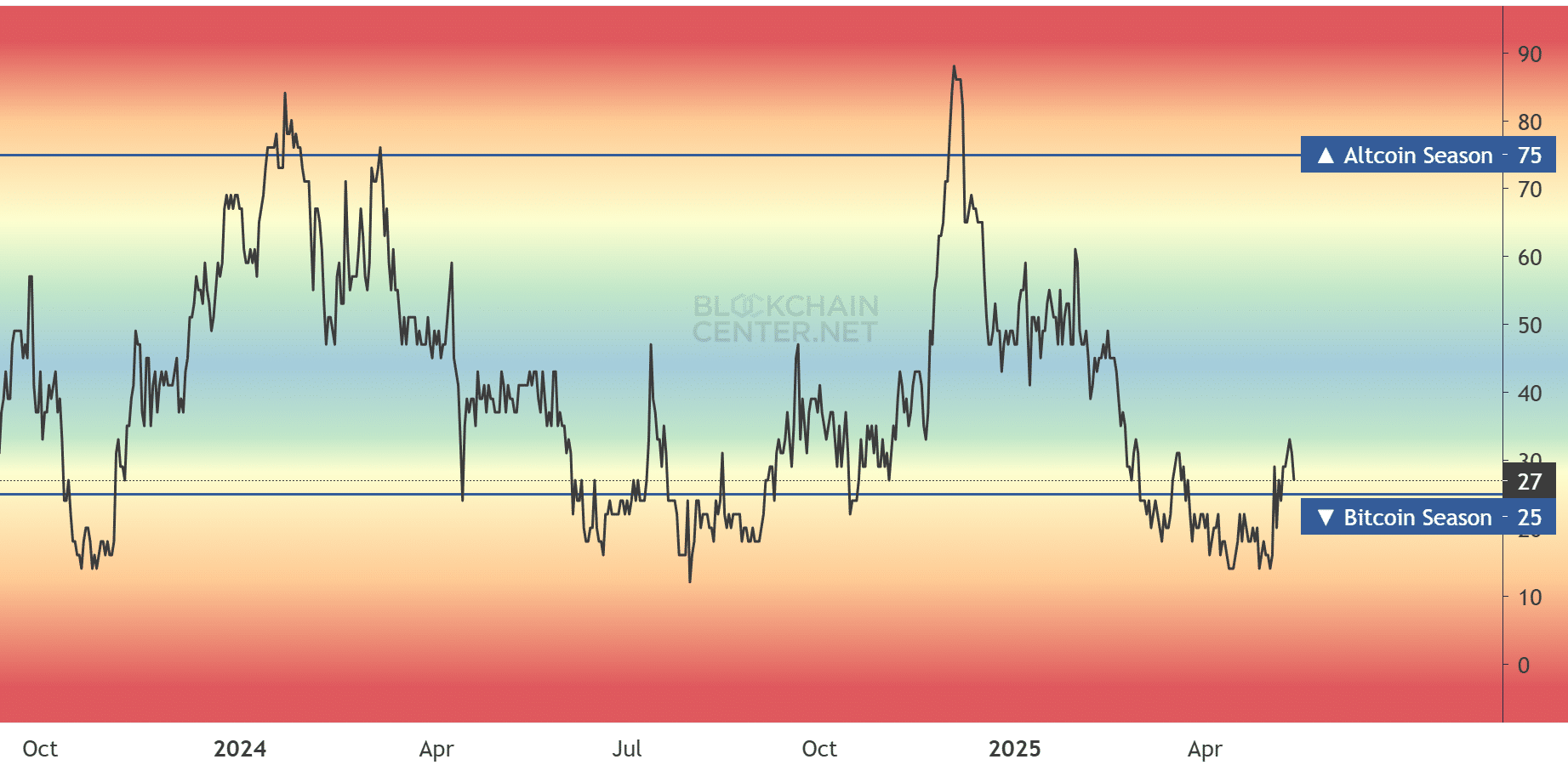 Altcoin season index