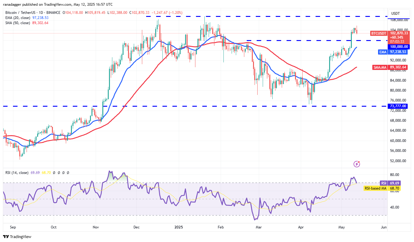 Price predictions 5/12: SPX, DXY, BTC, ETH, XRP, BNB, Sol, DOGE, ADA, SUI
