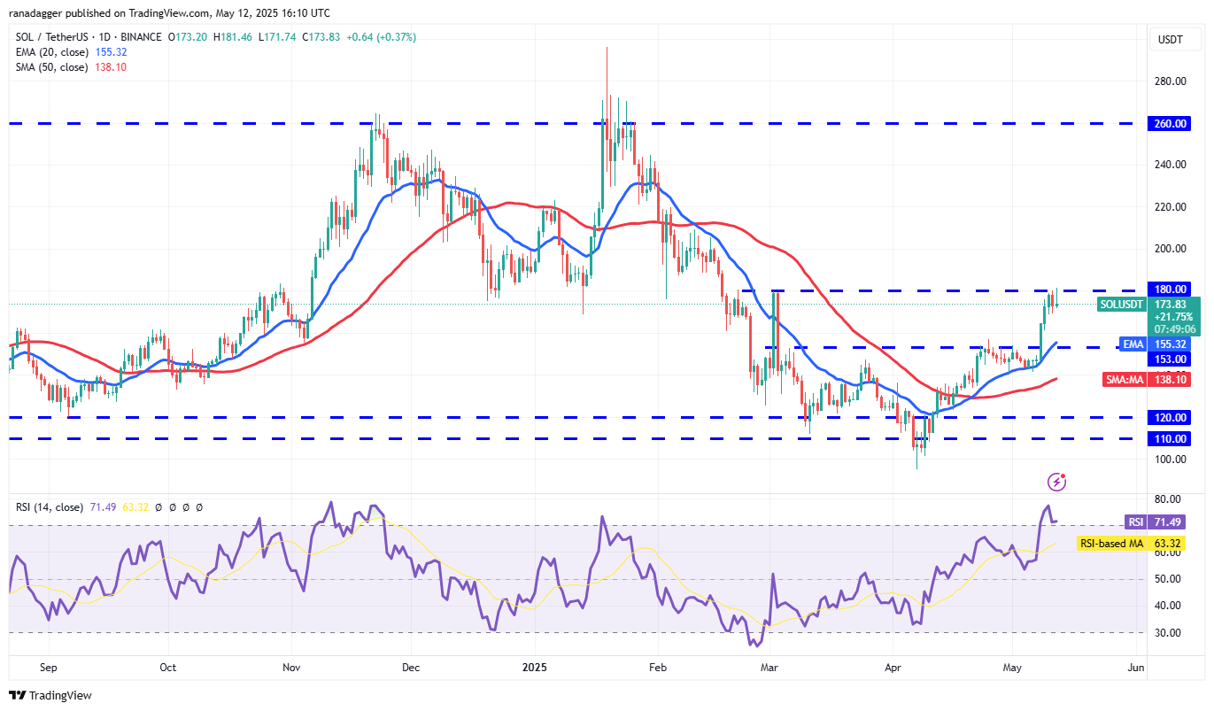 Price predictions 5/12: SPX, DXY, BTC, ETH, XRP, BNB, Sol, DOGE, ADA, SUI