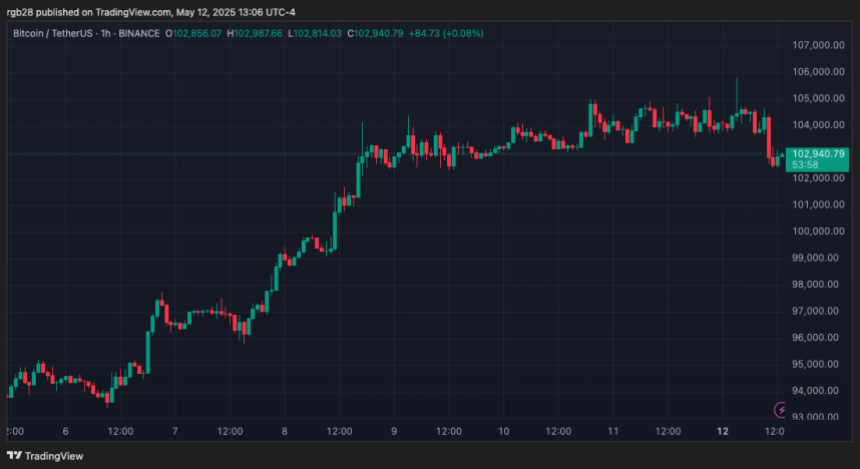 Bitcoin, BTC, BTCUSDT