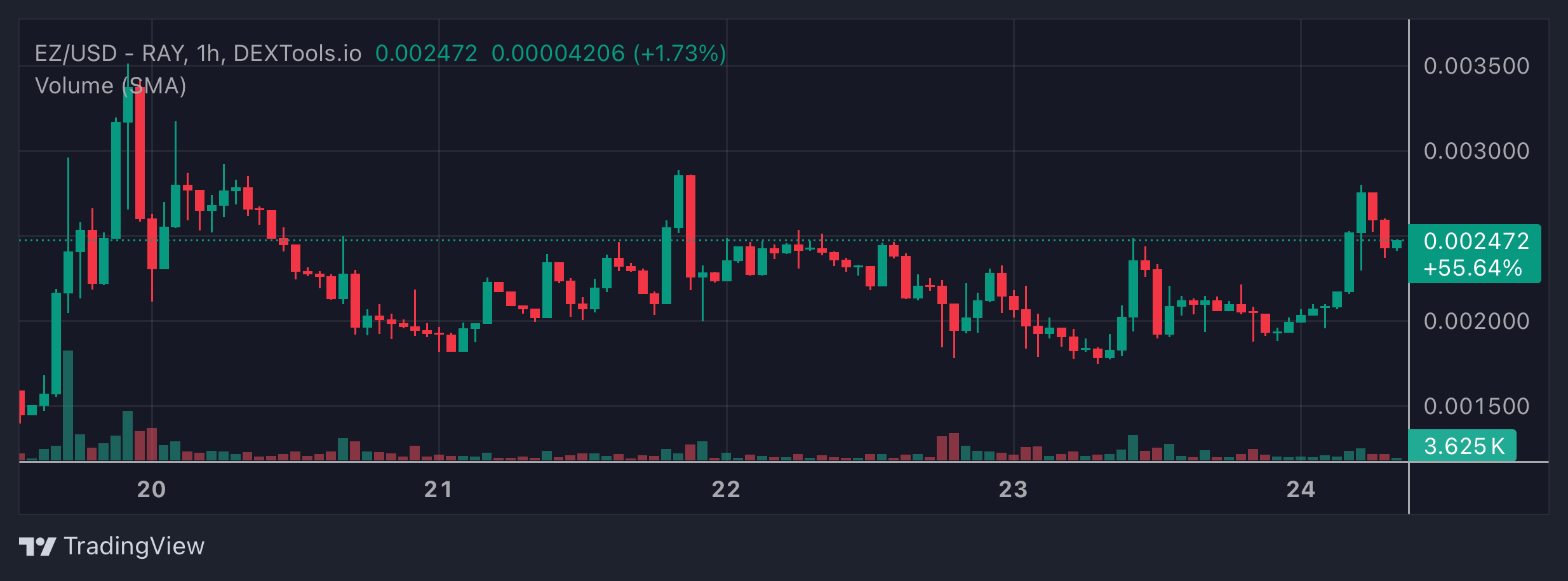 EZ Price graph