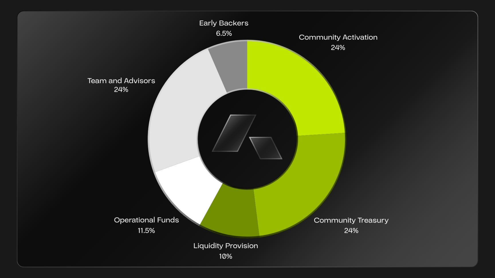 DePin, a new company connected to 65,000 devices, and Acurast, which will be publicly presented in the Coinlist menu in three minutes