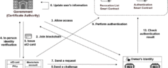 A traceable authentication system based on blockchain for decentralized physical infrastructure networks