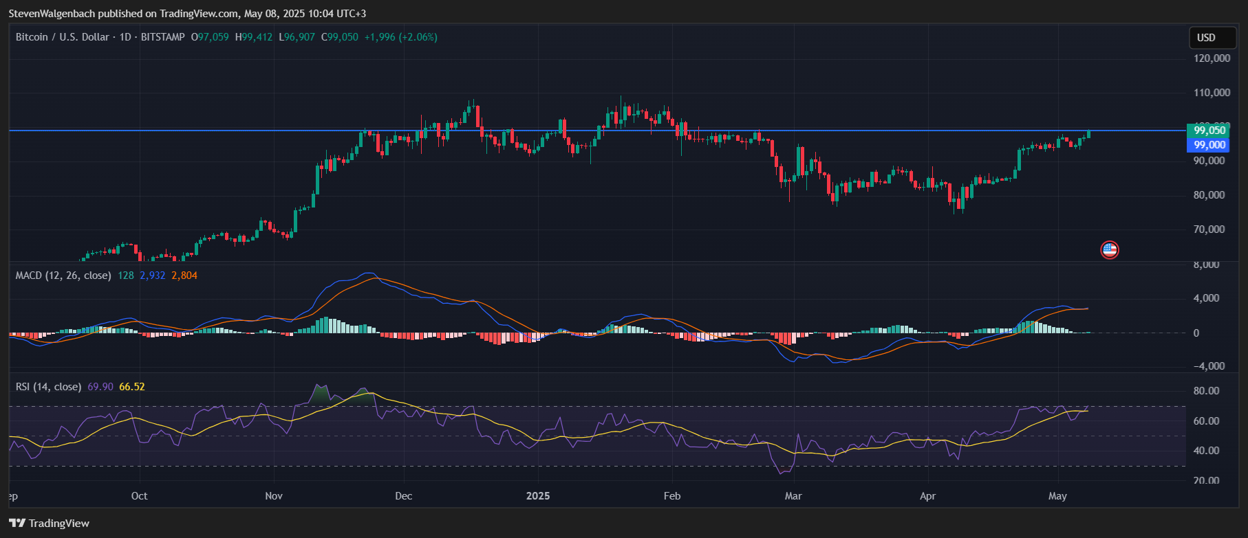 BITSTAP: BTCUSD scheme photo by stevenwalgenbach