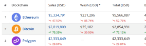 Bitcoin peaks in NFT sales